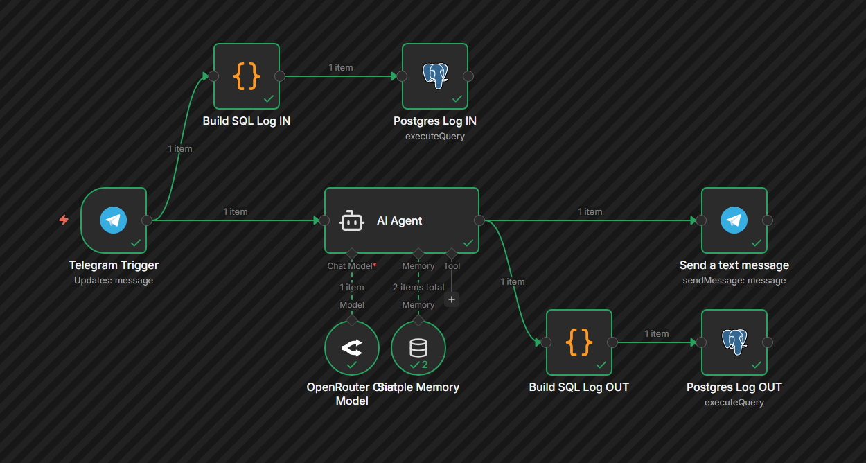 Рабочий workflow Telegram-бота этого сайта