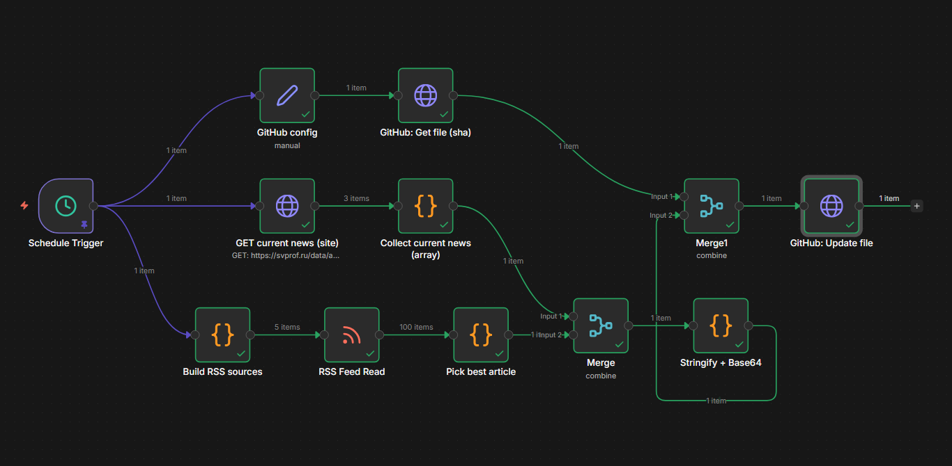 Workflow автоматического обновления новостной ленты сайта